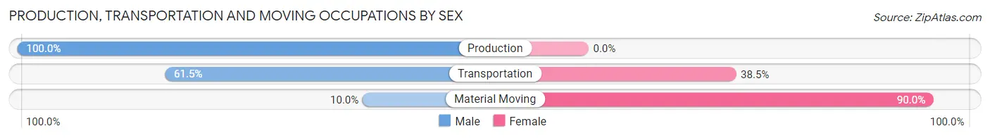 Production, Transportation and Moving Occupations by Sex in Hamilton County