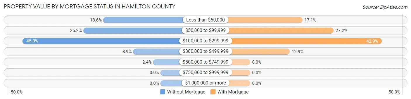 Property Value by Mortgage Status in Hamilton County
