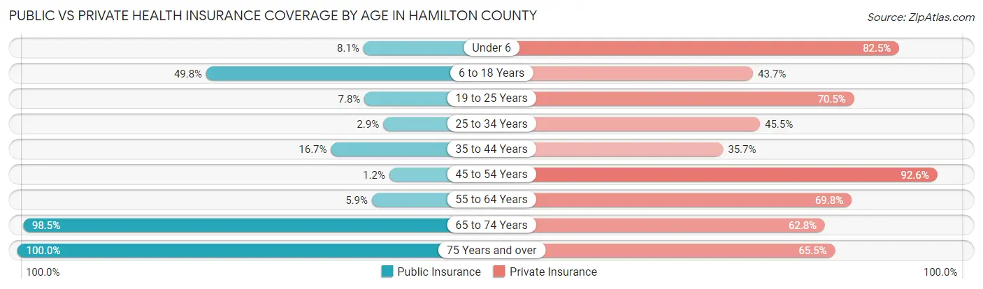 Public vs Private Health Insurance Coverage by Age in Hamilton County