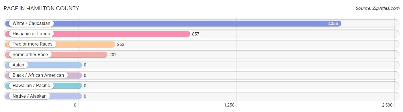 Race in Hamilton County