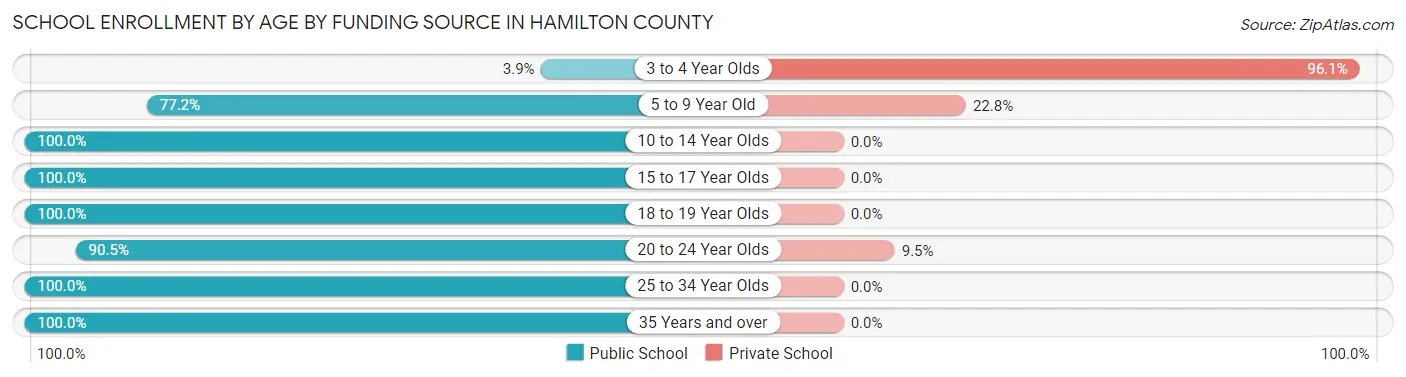 School Enrollment by Age by Funding Source in Hamilton County