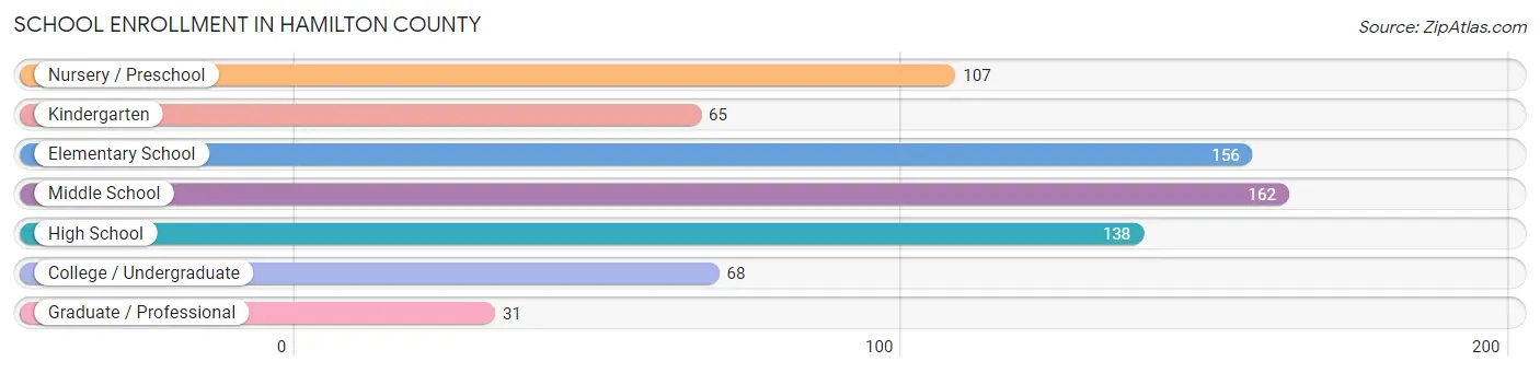 School Enrollment in Hamilton County
