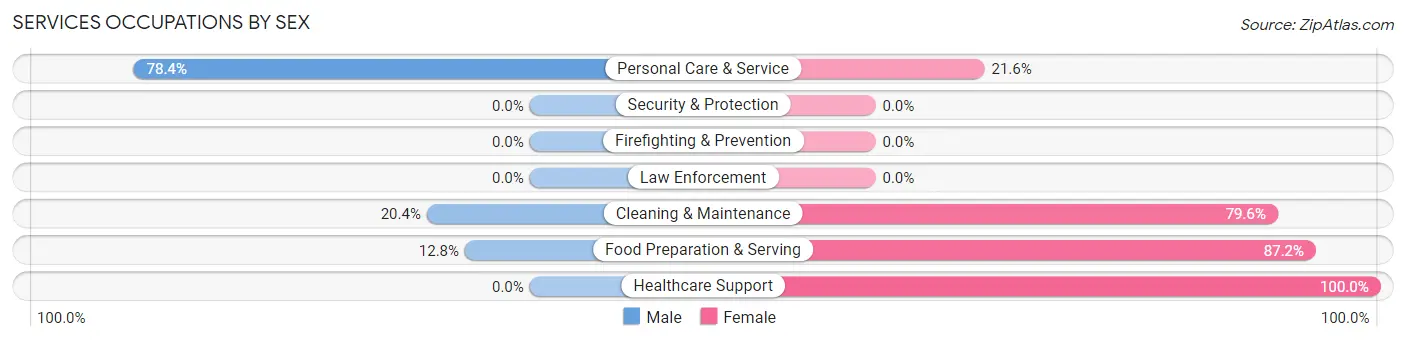 Services Occupations by Sex in Hamilton County