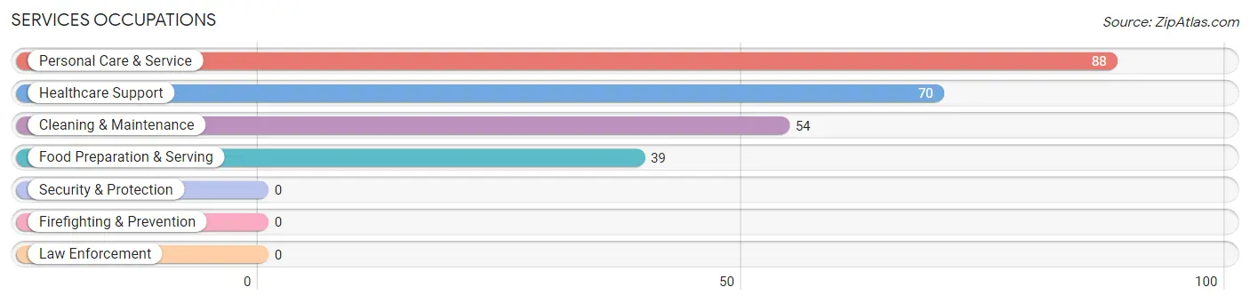 Services Occupations in Hamilton County