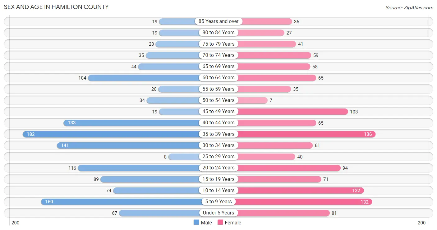 Sex and Age in Hamilton County