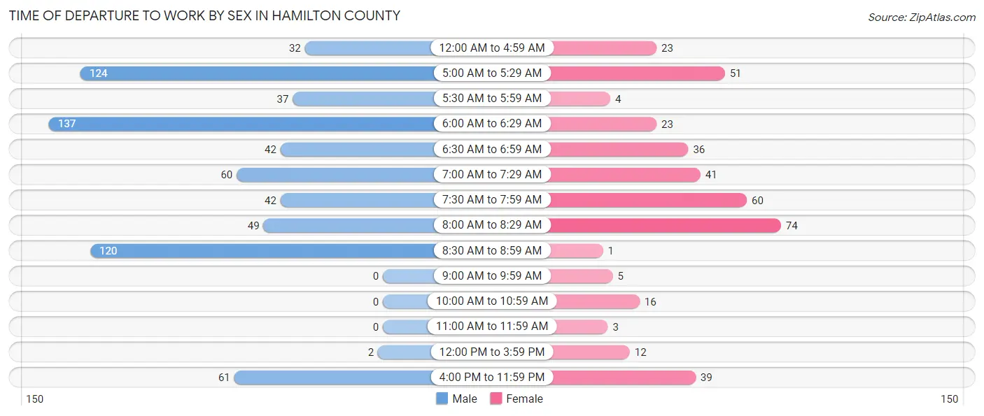Time of Departure to Work by Sex in Hamilton County