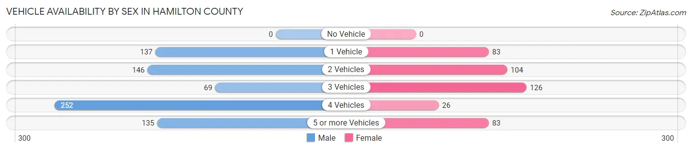 Vehicle Availability by Sex in Hamilton County