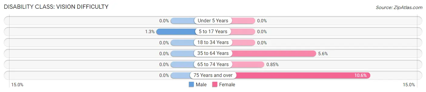 Disability in Hamilton County: <span>Vision Difficulty</span>