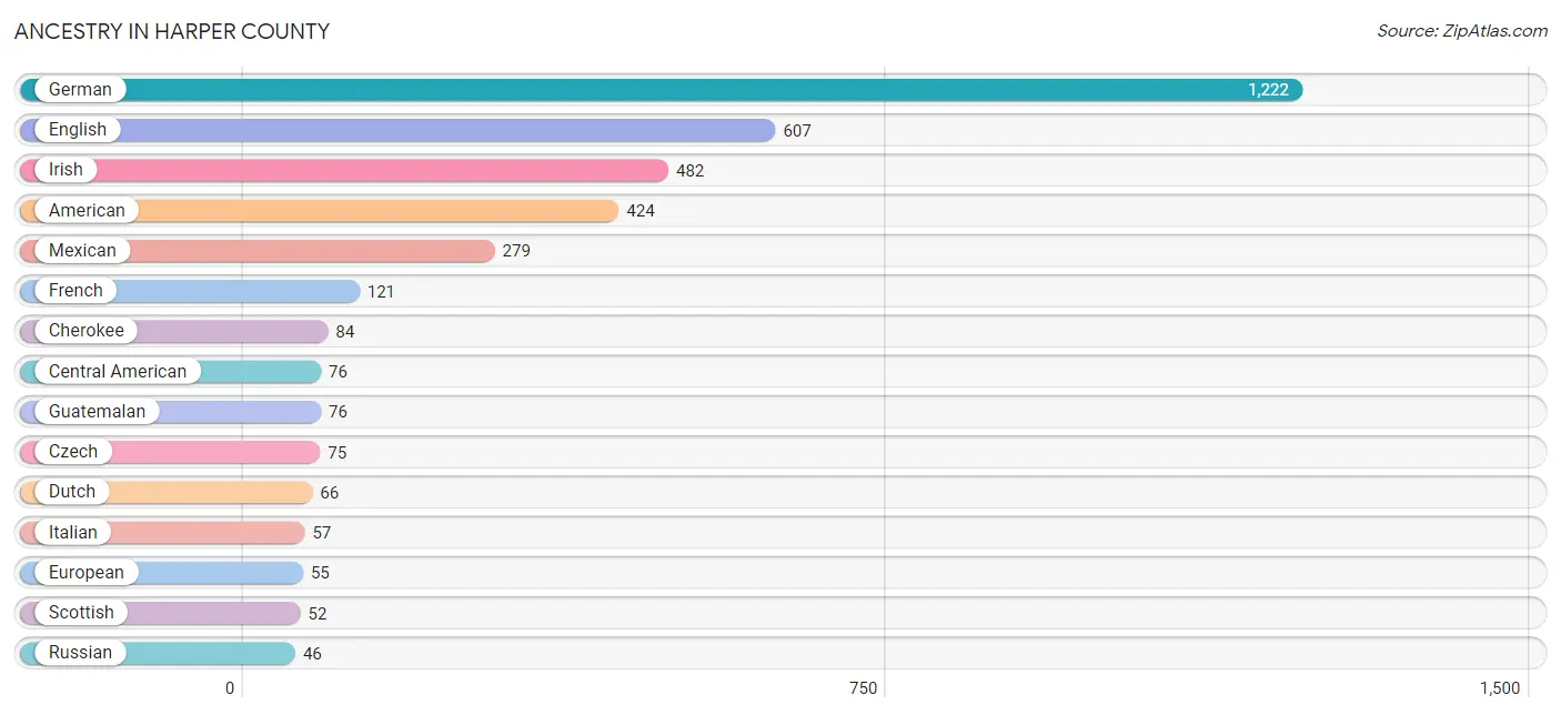 Ancestry in Harper County