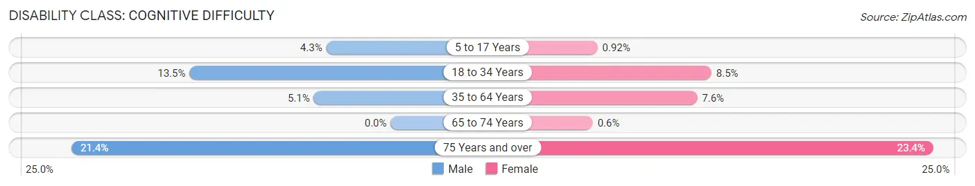 Disability in Harper County: <span>Cognitive Difficulty</span>