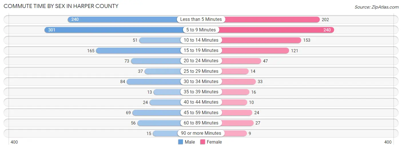 Commute Time by Sex in Harper County