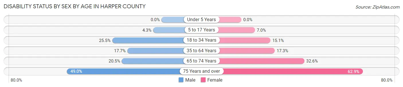 Disability Status by Sex by Age in Harper County