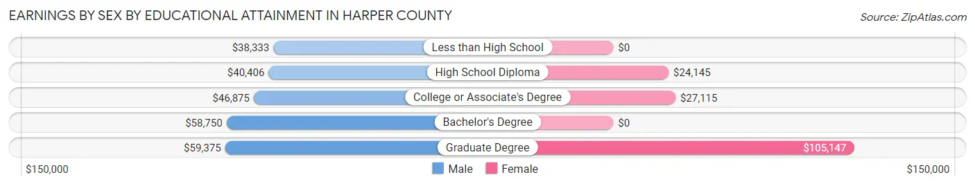 Earnings by Sex by Educational Attainment in Harper County