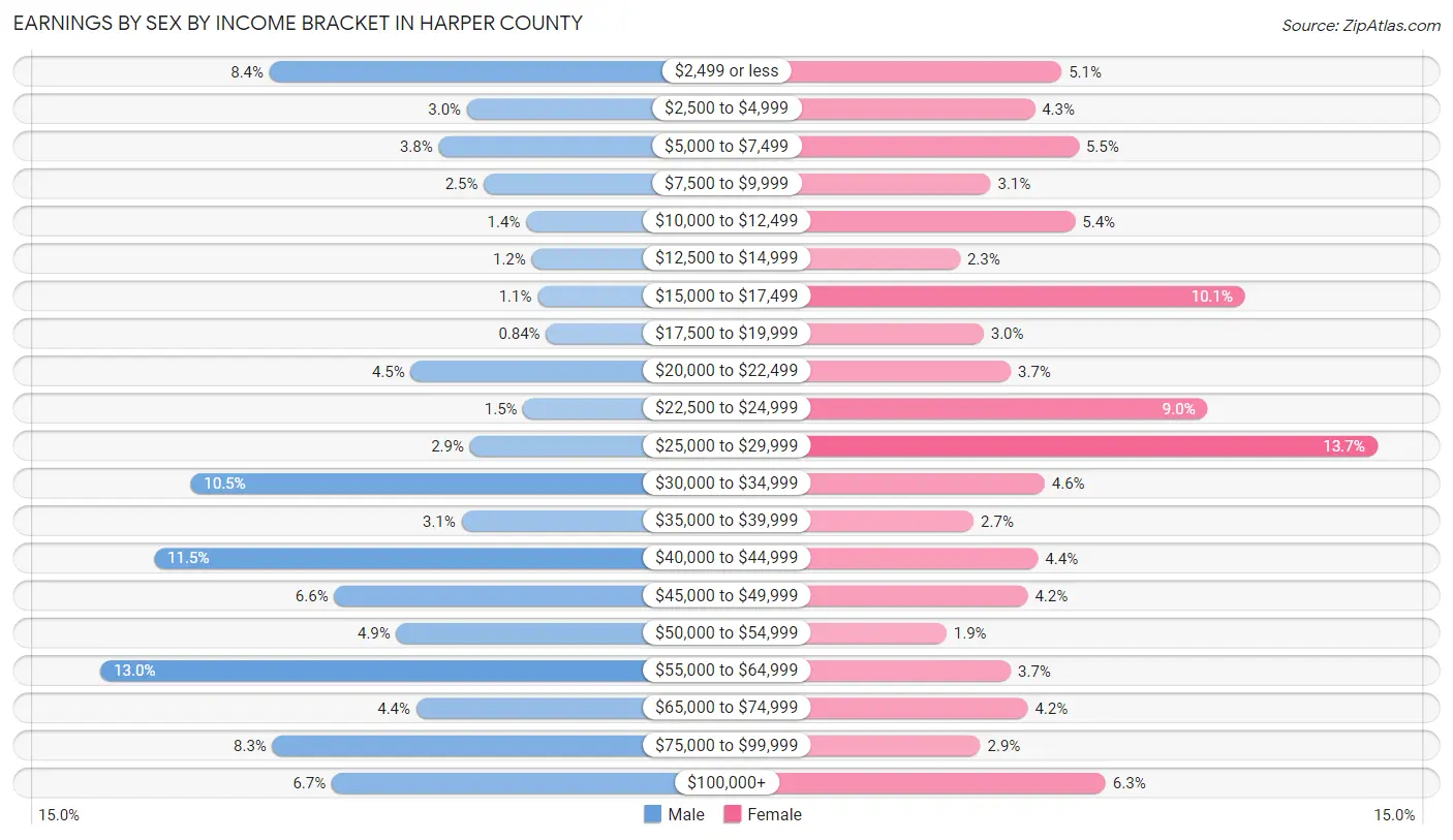 Earnings by Sex by Income Bracket in Harper County