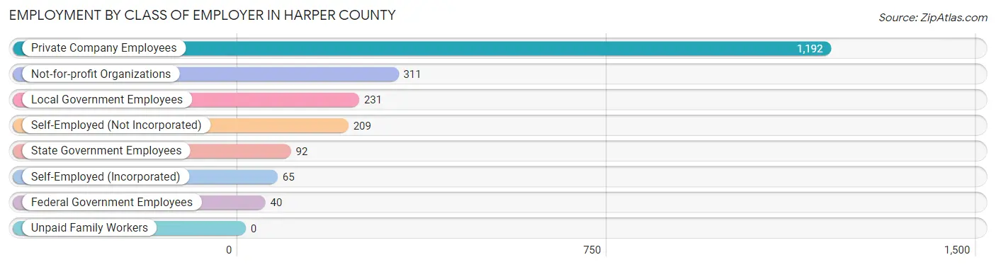 Employment by Class of Employer in Harper County