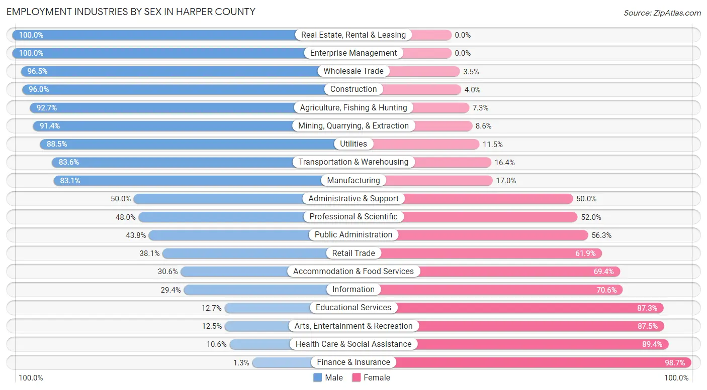 Employment Industries by Sex in Harper County