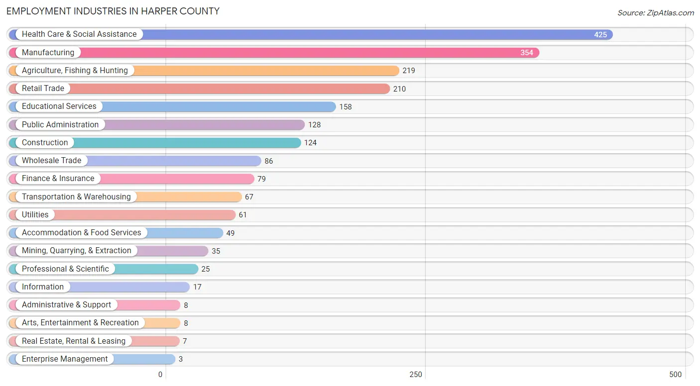 Employment Industries in Harper County