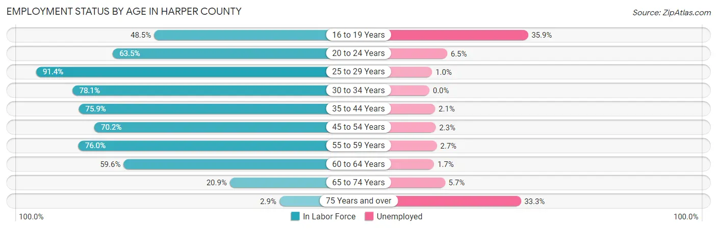 Employment Status by Age in Harper County
