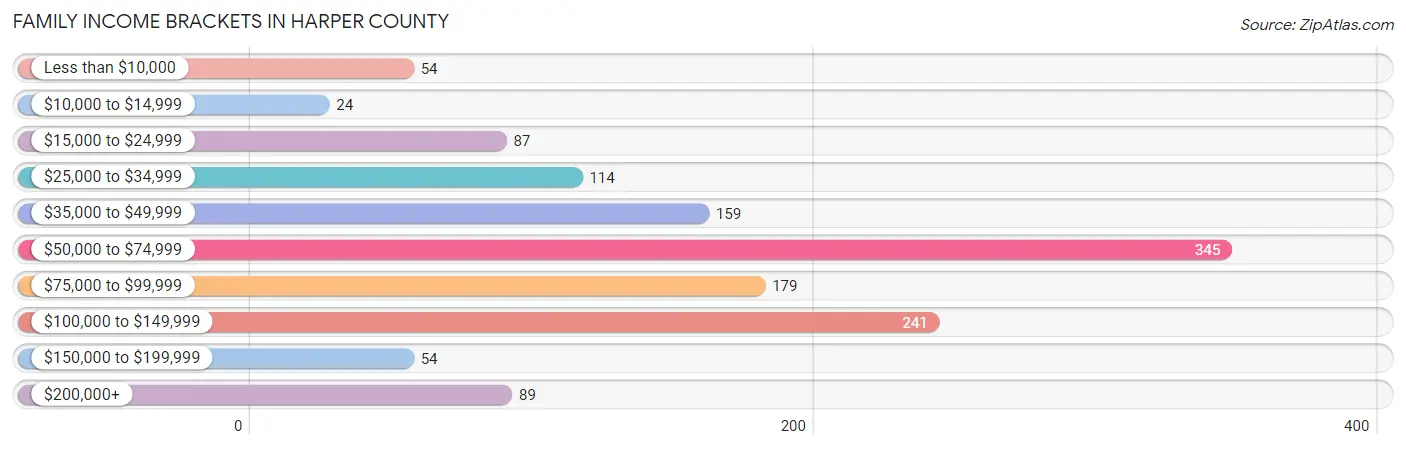 Family Income Brackets in Harper County