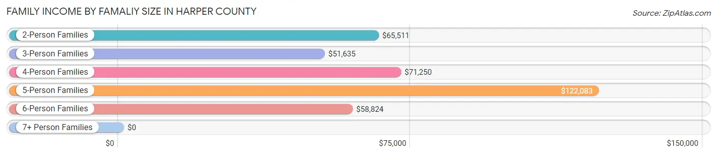 Family Income by Famaliy Size in Harper County