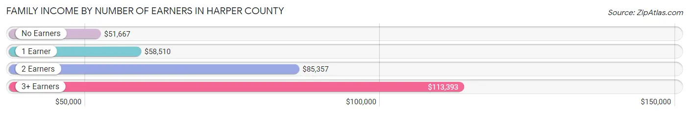 Family Income by Number of Earners in Harper County