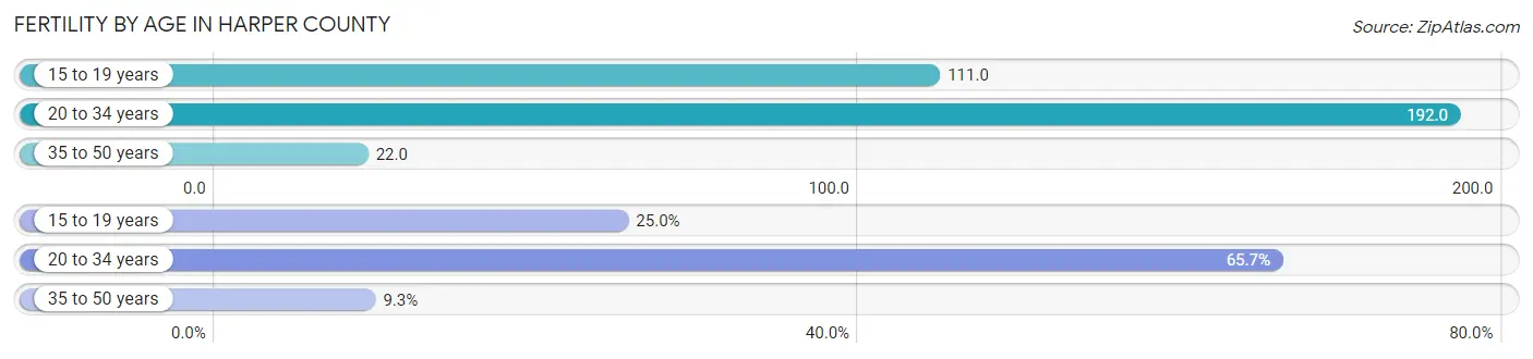 Female Fertility by Age in Harper County