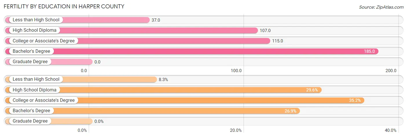Female Fertility by Education Attainment in Harper County