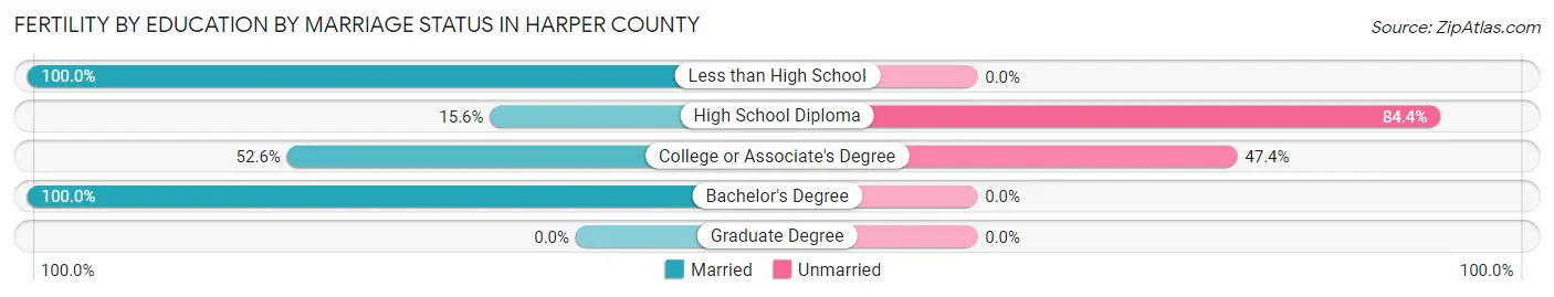 Female Fertility by Education by Marriage Status in Harper County