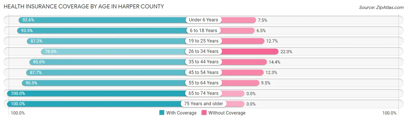 Health Insurance Coverage by Age in Harper County