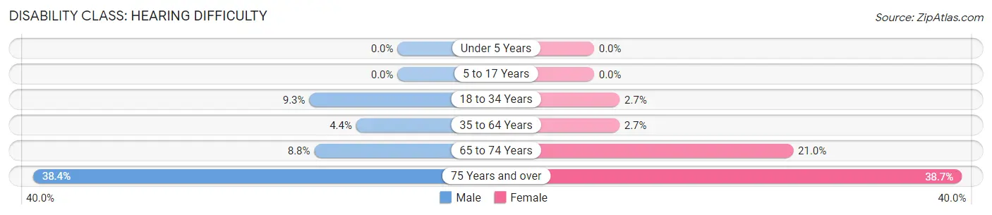 Disability in Harper County: <span>Hearing Difficulty</span>
