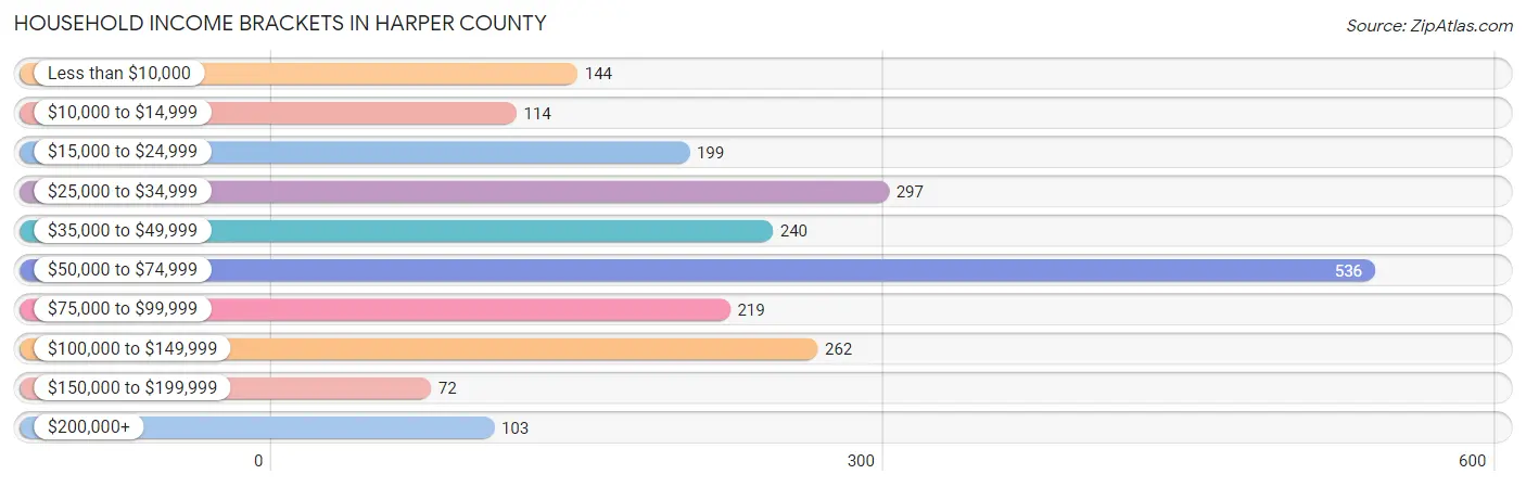 Household Income Brackets in Harper County