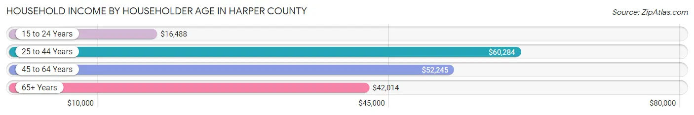 Household Income by Householder Age in Harper County