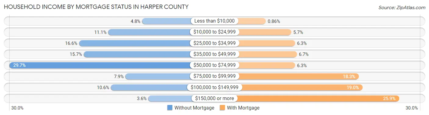 Household Income by Mortgage Status in Harper County