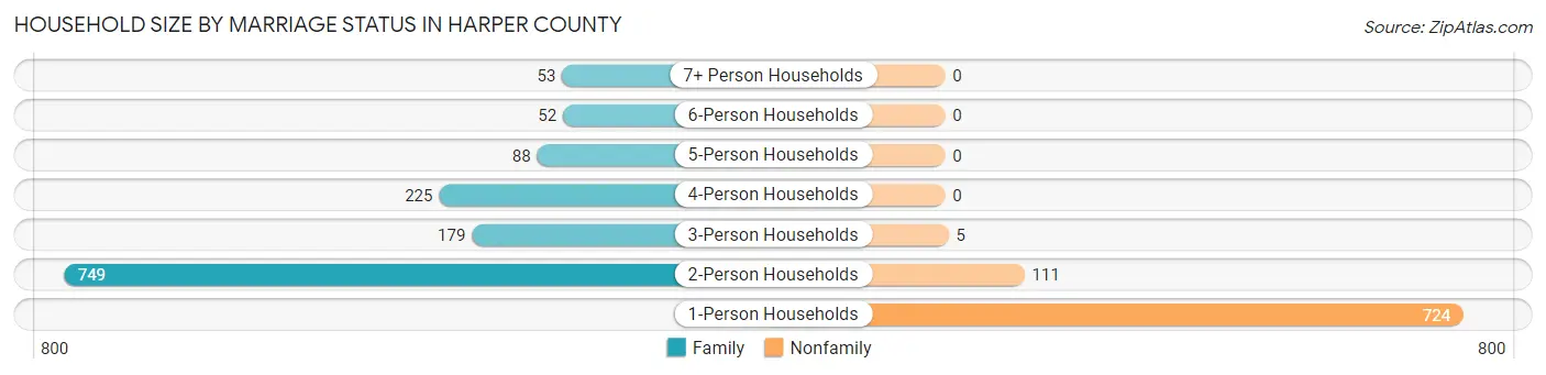 Household Size by Marriage Status in Harper County