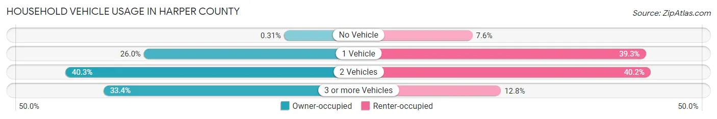 Household Vehicle Usage in Harper County