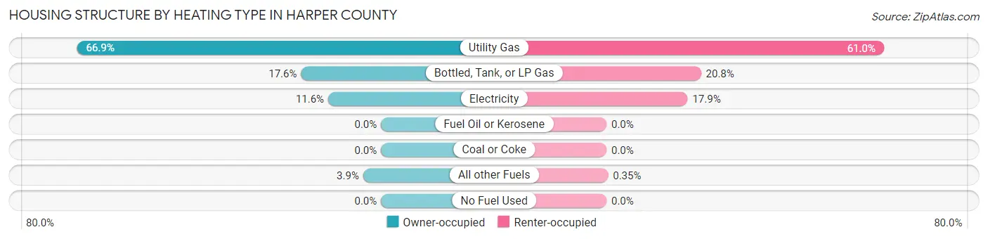 Housing Structure by Heating Type in Harper County