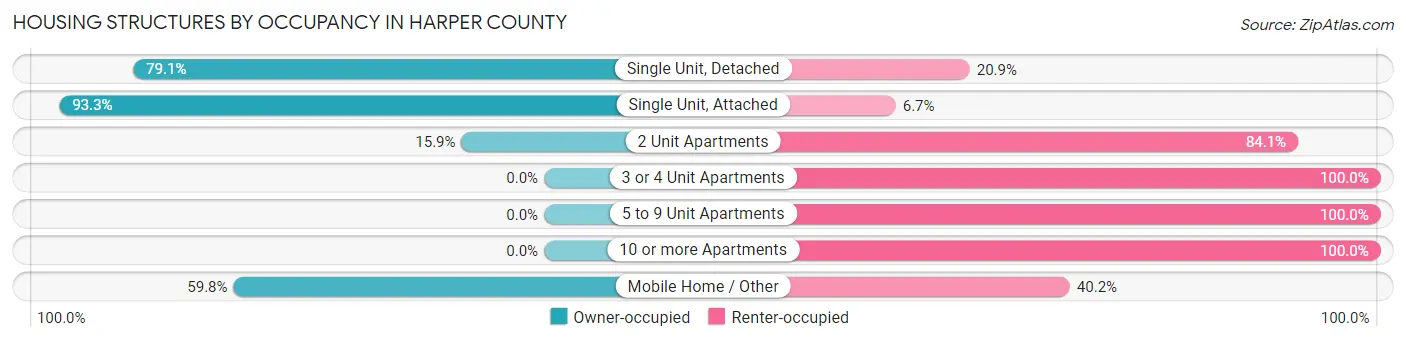 Housing Structures by Occupancy in Harper County
