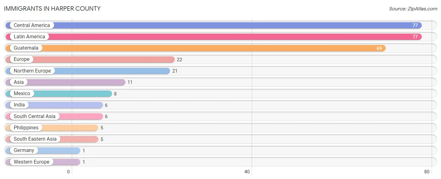 Immigrants in Harper County