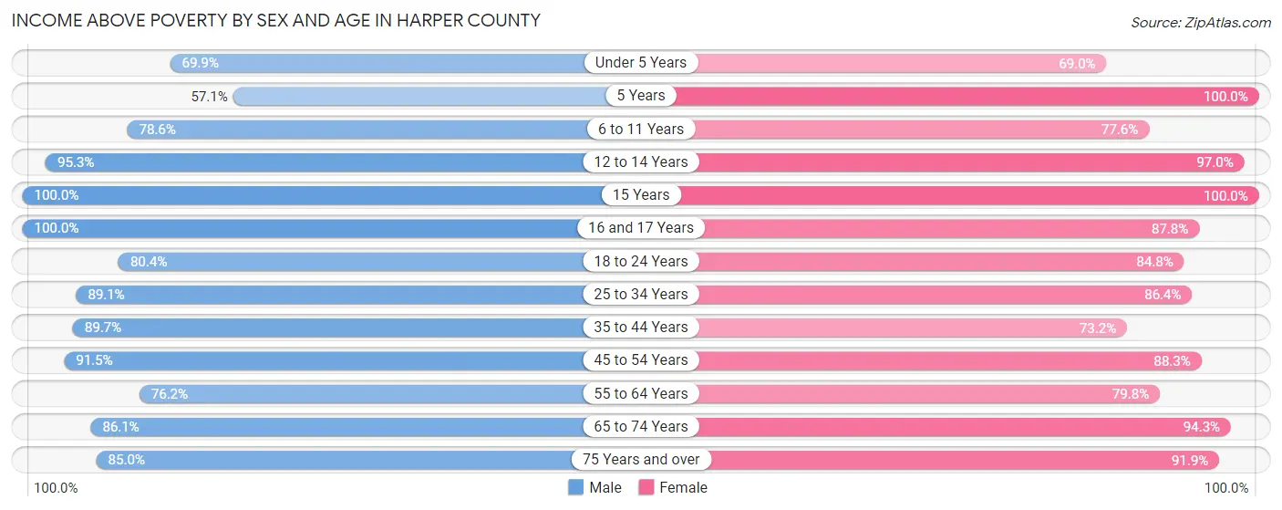 Income Above Poverty by Sex and Age in Harper County