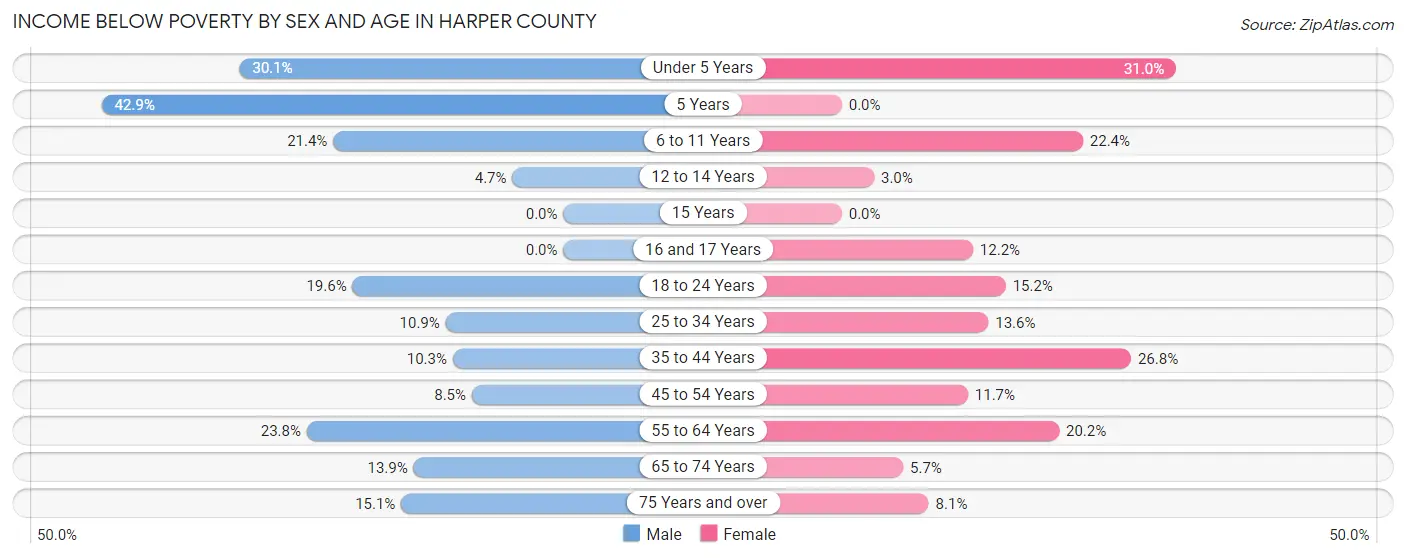 Income Below Poverty by Sex and Age in Harper County