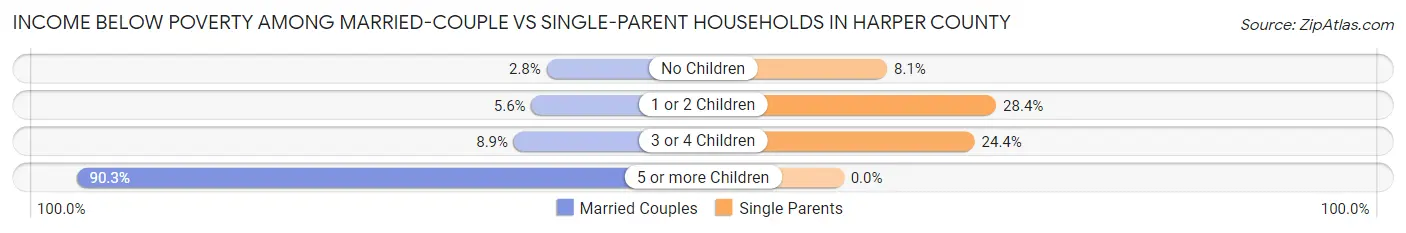 Income Below Poverty Among Married-Couple vs Single-Parent Households in Harper County