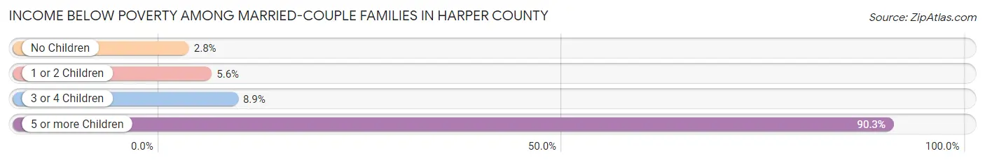Income Below Poverty Among Married-Couple Families in Harper County