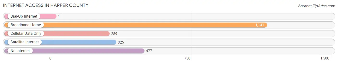 Internet Access in Harper County