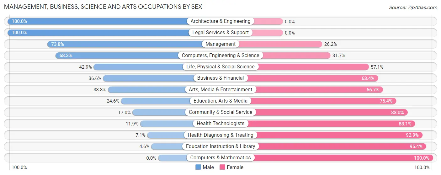 Management, Business, Science and Arts Occupations by Sex in Harper County