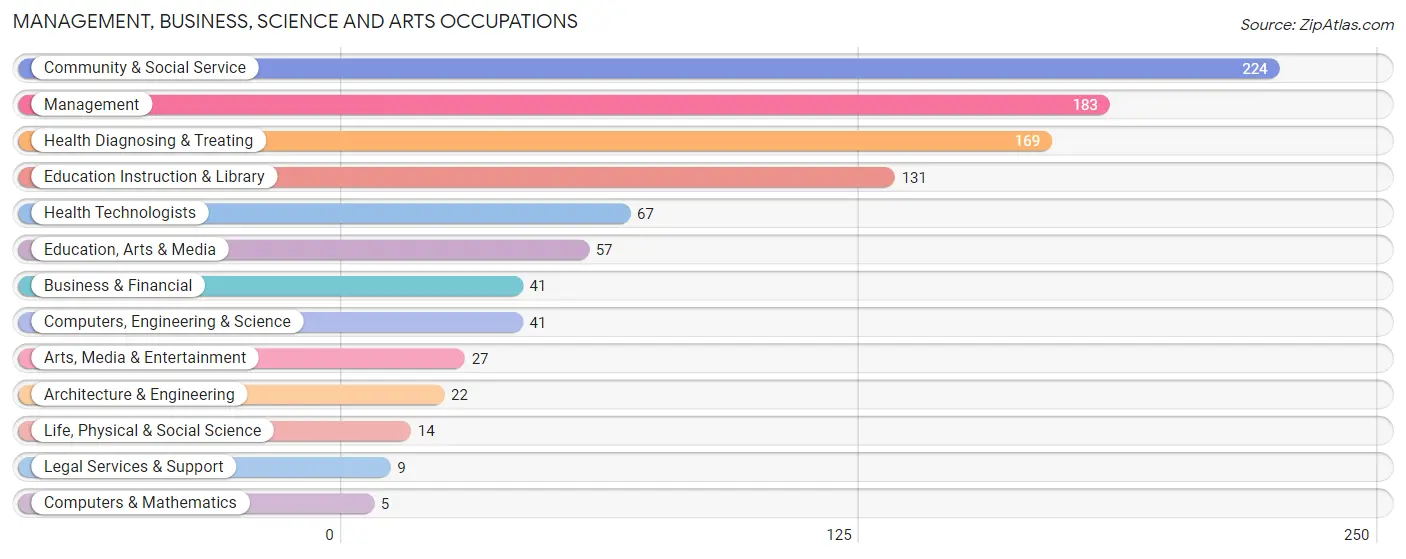 Management, Business, Science and Arts Occupations in Harper County