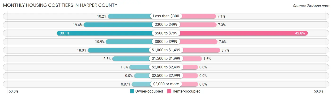 Monthly Housing Cost Tiers in Harper County