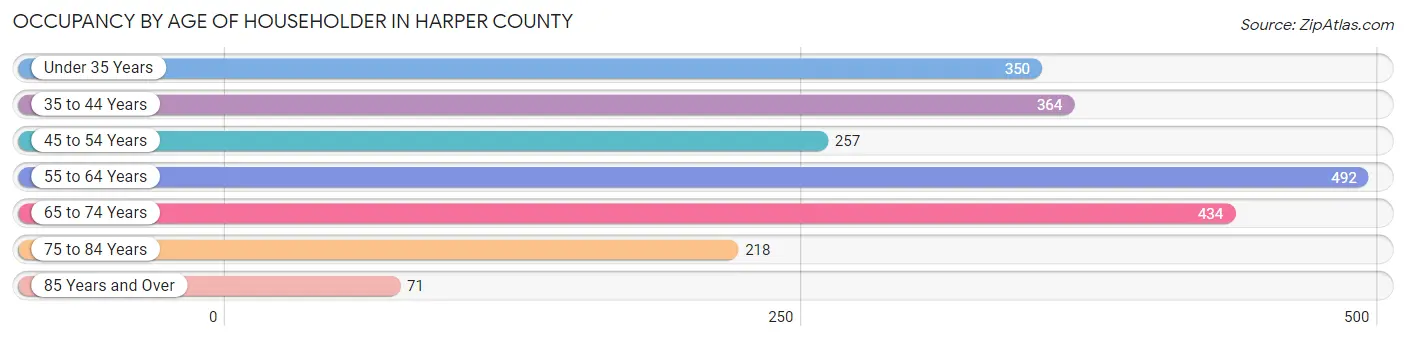 Occupancy by Age of Householder in Harper County