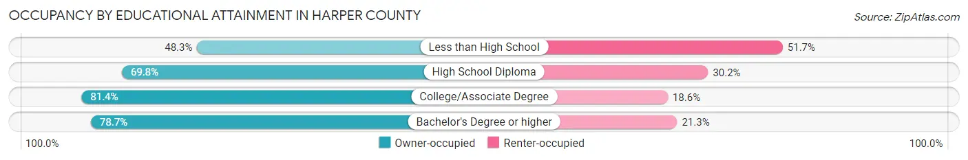 Occupancy by Educational Attainment in Harper County