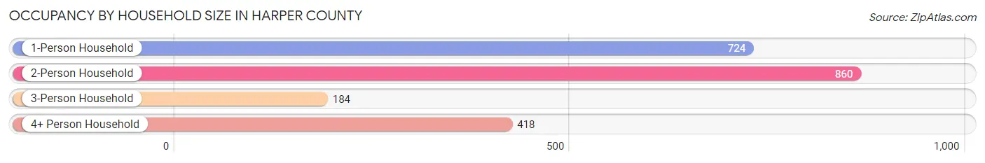 Occupancy by Household Size in Harper County