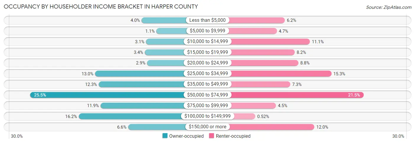Occupancy by Householder Income Bracket in Harper County